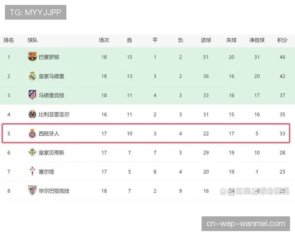 毕尔巴鄂力克竞争对手 积分榜上稳固其欧战资格争夺位置